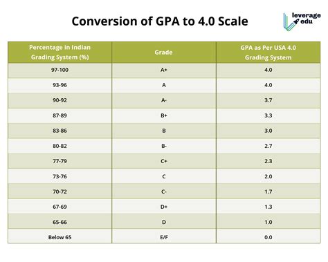 ubc percentage to gpa 4.0 scale.